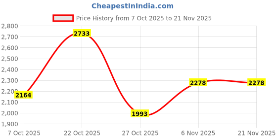 myntra.com Cayman Vertically Self-Striped Woolen Button-Down Cardigan cayman Price History Graph from 7 Oct 2025 to 20 Nov 2025