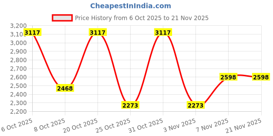 myntra.com Cayman Vertically Self-Striped Woolen Button-Down Cardigan cayman Price History Graph from 6 Oct 2025 to 20 Nov 2025