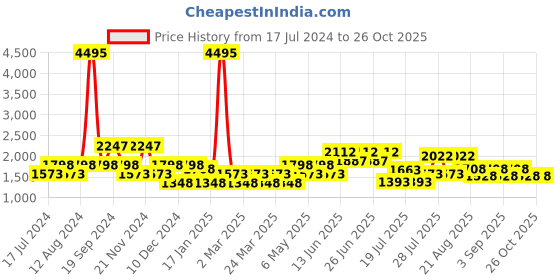 myntra.com Cayman Women Beige Cable Knit Cardigan cayman Price History Graph from 17 Jul 2024 to 25 Oct 2025