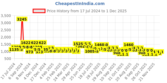 myntra.com Cayman Women Beige Ribbed Wool Pullover cayman Price History Graph from 17 Jul 2024 to 1 Dec 2025