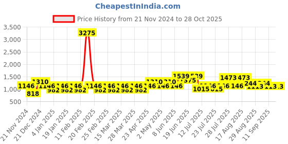 myntra.com Cayman Women Beige Self Design Sweater cayman Price History Graph from 21 Nov 2024 to 28 Oct 2025
