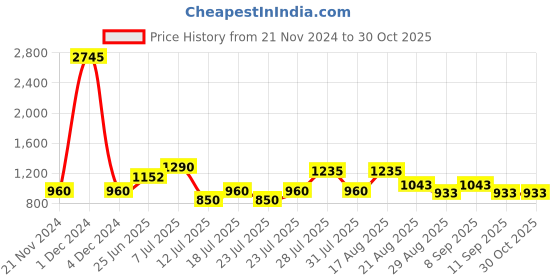 myntra.com Cayman Women Beige Self-Design Woollen Sweater cayman Price History Graph from 21 Nov 2024 to 30 Oct 2025
