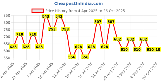 myntra.com Cayman Women Beige Solid Pullover cayman Price History Graph from 4 Apr 2025 to 26 Oct 2025