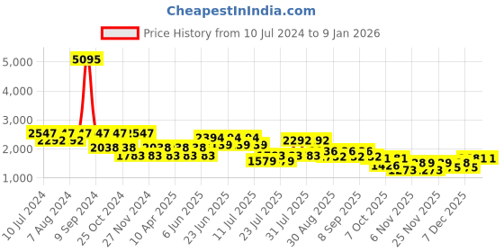 myntra.com Cayman Women Black Self Design Longline Shrug cayman Price History Graph from 10 Jul 2024 to 4 Jan 2026