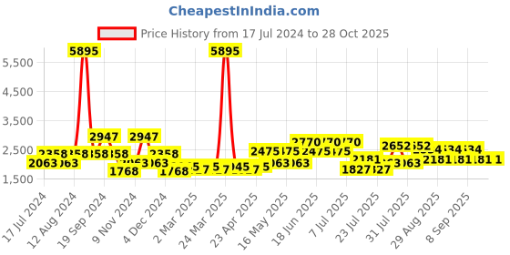 myntra.com Cayman Women Cable Knit Woollen Cardigan cayman Price History Graph from 17 Jul 2024 to 28 Oct 2025