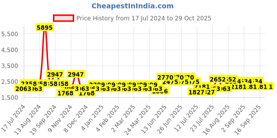 myntra.com Cayman Women Cable Knit Woollen Cardigan cayman Price History Graph from 17 Jul 2024 to 28 Oct 2025