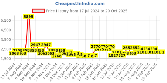 myntra.com Cayman Women Cable Knit Woollen Cardigan cayman Price History Graph from 17 Jul 2024 to 28 Oct 2025