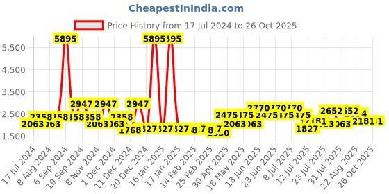myntra.com Cayman Women Cable Knit Woollen Cardigan cayman Price History Graph from 17 Jul 2024 to 25 Oct 2025