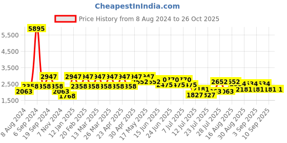 myntra.com Cayman Women Cable Knit Woollen Cardigan cayman Price History Graph from 8 Aug 2024 to 26 Oct 2025