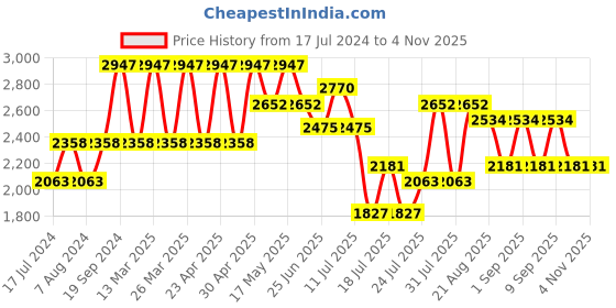 myntra.com Cayman Women Cable Knit Woollen Cardigan cayman Price History Graph from 17 Jul 2024 to 2 Nov 2025