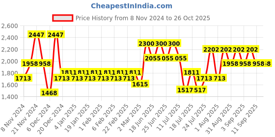 myntra.com Cayman Women Cable Knit Woollen Cardigan cayman Price History Graph from 8 Nov 2024 to 25 Oct 2025