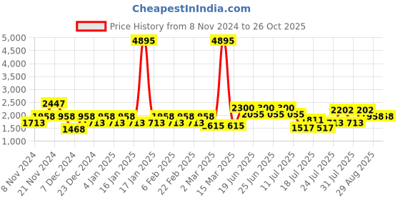 myntra.com Cayman Women Cable Knit Woollen Cardigan cayman Price History Graph from 8 Nov 2024 to 25 Oct 2025