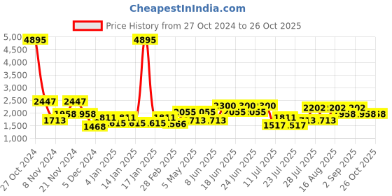 myntra.com Cayman Women Cable Knit Woollen Cardigan cayman Price History Graph from 27 Oct 2024 to 25 Oct 2025