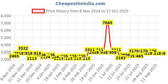 myntra.com Cayman Women Cable Knit Woollen Cardigan cayman Price History Graph from 8 Nov 2024 to 27 Oct 2025