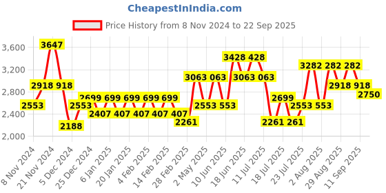 myntra.com Cayman Women Cable Knit Woollen Cardigan cayman Price History Graph from 8 Nov 2024 to 22 Sep 2025