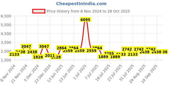 myntra.com Cayman Women Cable Knit Woollen Cardigan cayman Price History Graph from 8 Nov 2024 to 27 Oct 2025