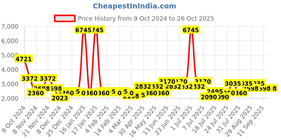 myntra.com Cayman Women Cable Knit Woollen Cardigan cayman Price History Graph from 9 Oct 2024 to 26 Oct 2025