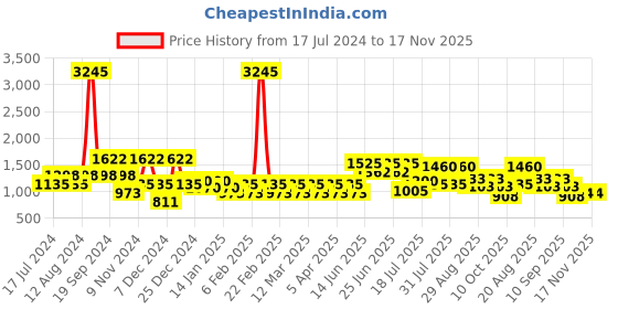 myntra.com Cayman Women Camel Brown Slim Fit Trousers cayman Price History Graph from 17 Jul 2024 to 17 Nov 2025