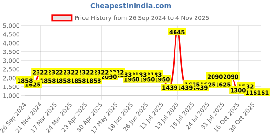 myntra.com Cayman Women Charcoal Grey Self Design Woollen Cardigan cayman Price History Graph from 26 Sep 2024 to 30 Oct 2025