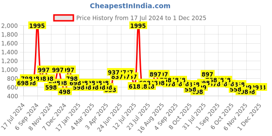myntra.com Cayman Women Charcoal Grey Solid Cropped Track Pants cayman Price History Graph from 17 Jul 2024 to 30 Nov 2025