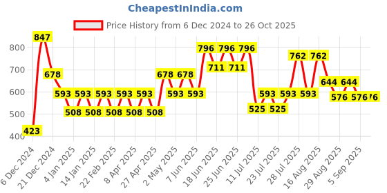 myntra.com Cayman Women Coral Pink Solid Sweater cayman Price History Graph from 6 Dec 2024 to 26 Oct 2025