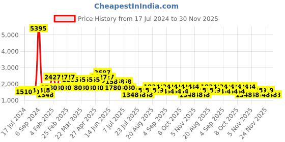 myntra.com Cayman Women Fuchsia Solid Kurta with Trousers cayman Price History Graph from 17 Jul 2024 to 30 Nov 2025