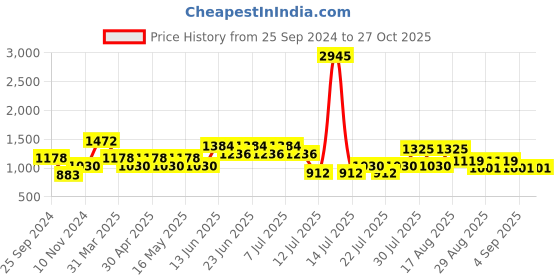 myntra.com Cayman Women Green Ribbed Acrylic Pullover Sweater cayman Price History Graph from 25 Sep 2024 to 27 Oct 2025