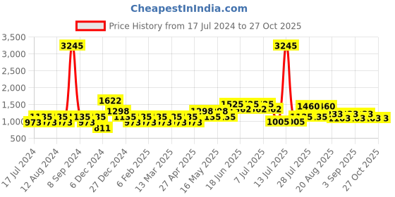 myntra.com Cayman Women Green Ribbed Crop Acrylic Pullover Sweater cayman Price History Graph from 17 Jul 2024 to 27 Oct 2025