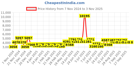 myntra.com Cayman Women Lightweight Longline Outdoor Puffer Jacket cayman Price History Graph from 7 Nov 2024 to 2 Nov 2025