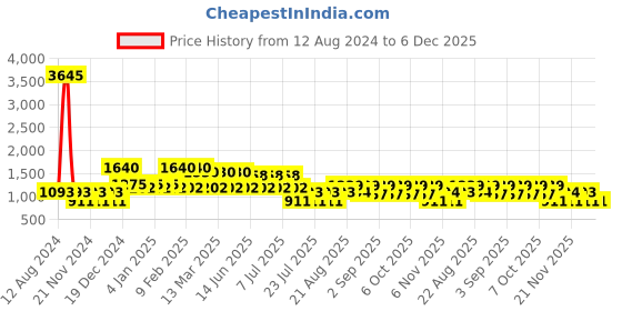 myntra.com Cayman Women Maroon & Blue Ethnic Motifs Printed Thread Work Kurta cayman Price History Graph from 12 Aug 2024 to 5 Dec 2025