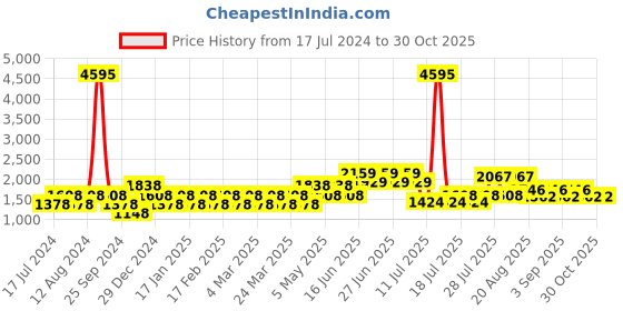 myntra.com Cayman Women Navy Blue Self Design Pullover Sweater cayman Price History Graph from 17 Jul 2024 to 30 Oct 2025