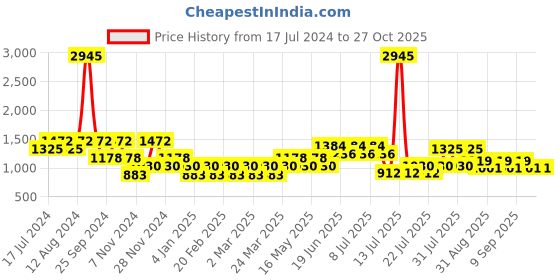 myntra.com Cayman Women Navy Blue Solid Pullover Acrylic Sweater cayman Price History Graph from 17 Jul 2024 to 26 Oct 2025