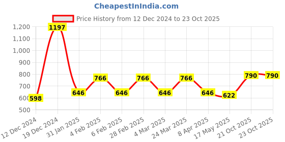 myntra.com Cayman Women Off-White Self Design Fitted Longline Sheer Woollen Winter Top cayman Price History Graph from 12 Dec 2024 to 23 Oct 2025