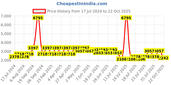 myntra.com Cayman Women Pink & White Self Design Woollen Cardigan cayman Price History Graph from 17 Jul 2024 to 22 Oct 2025