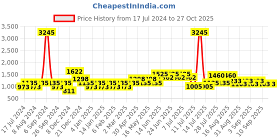 myntra.com Cayman Women Pink Ribbed Crop Pullover Sweater cayman Price History Graph from 17 Jul 2024 to 27 Oct 2025