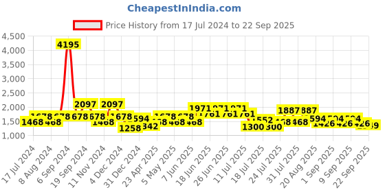 myntra.com Cayman Women Pink Solid Woolen Cardigan cayman Price History Graph from 17 Jul 2024 to 22 Sep 2025