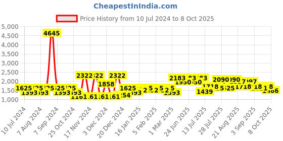 myntra.com Cayman Women Printed Longline Open Front Shrug cayman Price History Graph from 10 Jul 2024 to 8 Oct 2025