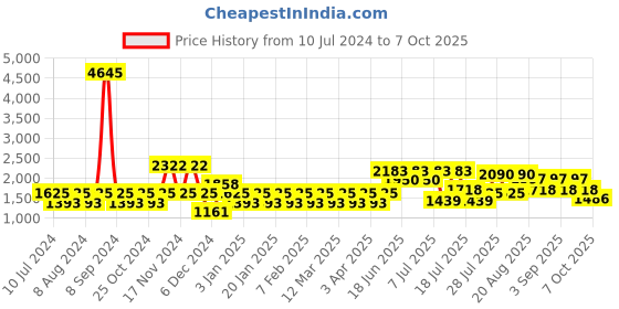 myntra.com Cayman Women Printed Longline Open Front Shrug cayman Price History Graph from 10 Jul 2024 to 7 Oct 2025