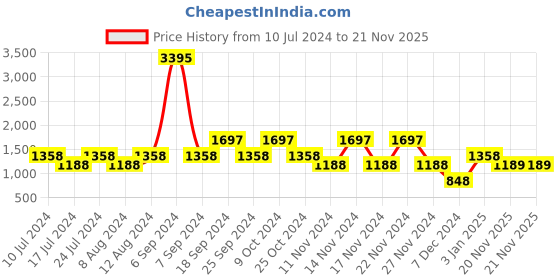 myntra.com Cayman Women Printed Longline Shrug cayman Price History Graph from 10 Jul 2024 to 21 Nov 2025