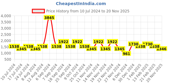 myntra.com Cayman Women Printed Longline Shrug cayman Price History Graph from 10 Jul 2024 to 20 Nov 2025