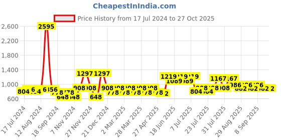 myntra.com Cayman Women Purple Sweatshirt cayman Price History Graph from 17 Jul 2024 to 27 Oct 2025