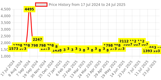 myntra.com Cayman Women Red Cable Knit Cardigan cayman Price History Graph from 17 Jul 2024 to 18 Jul 2025