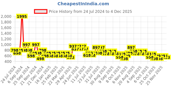 myntra.com Cayman Women Red Solid Cropped Track Pants cayman Price History Graph from 24 Jul 2024 to 4 Dec 2025