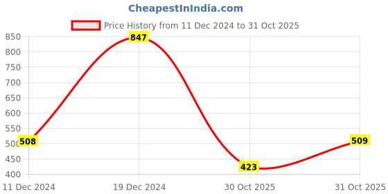 myntra.com Cayman Women Red Woven Design Stole cayman Price History Graph from 11 Dec 2024 to 30 Oct 2025