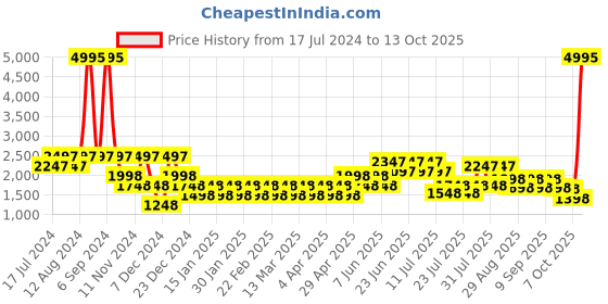 myntra.com Cayman Women Rust Red Solid Poncho cayman Price History Graph from 17 Jul 2024 to 12 Oct 2025
