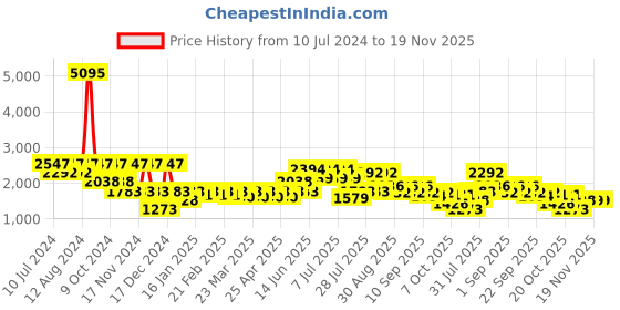 myntra.com Cayman Women Rust Self Design Longline Shrug cayman Price History Graph from 10 Jul 2024 to 19 Nov 2025