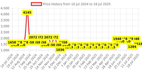 myntra.com Cayman Women Self Design Open Front Shrug cayman Price History Graph from 10 Jul 2024 to 11 Jul 2025