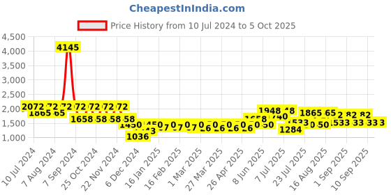myntra.com Cayman Women Self Design Open Front Shrug cayman Price History Graph from 10 Jul 2024 to 4 Oct 2025