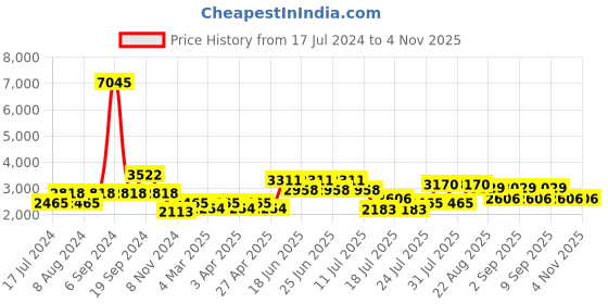 myntra.com Cayman Women Self Design Woollen Cardigan cayman Price History Graph from 17 Jul 2024 to 2 Nov 2025
