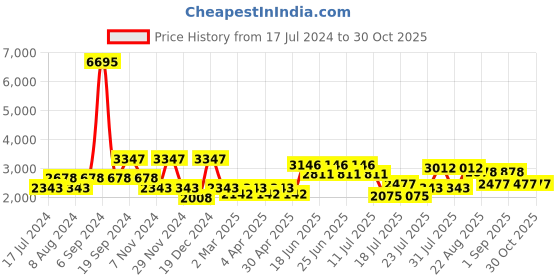 myntra.com Cayman Women Self Design Woollen Cardigan cayman Price History Graph from 17 Jul 2024 to 30 Oct 2025